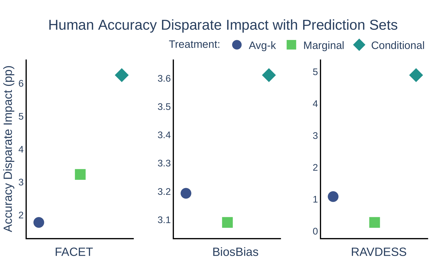 disp_imp_across_datasets_treatments-1.png